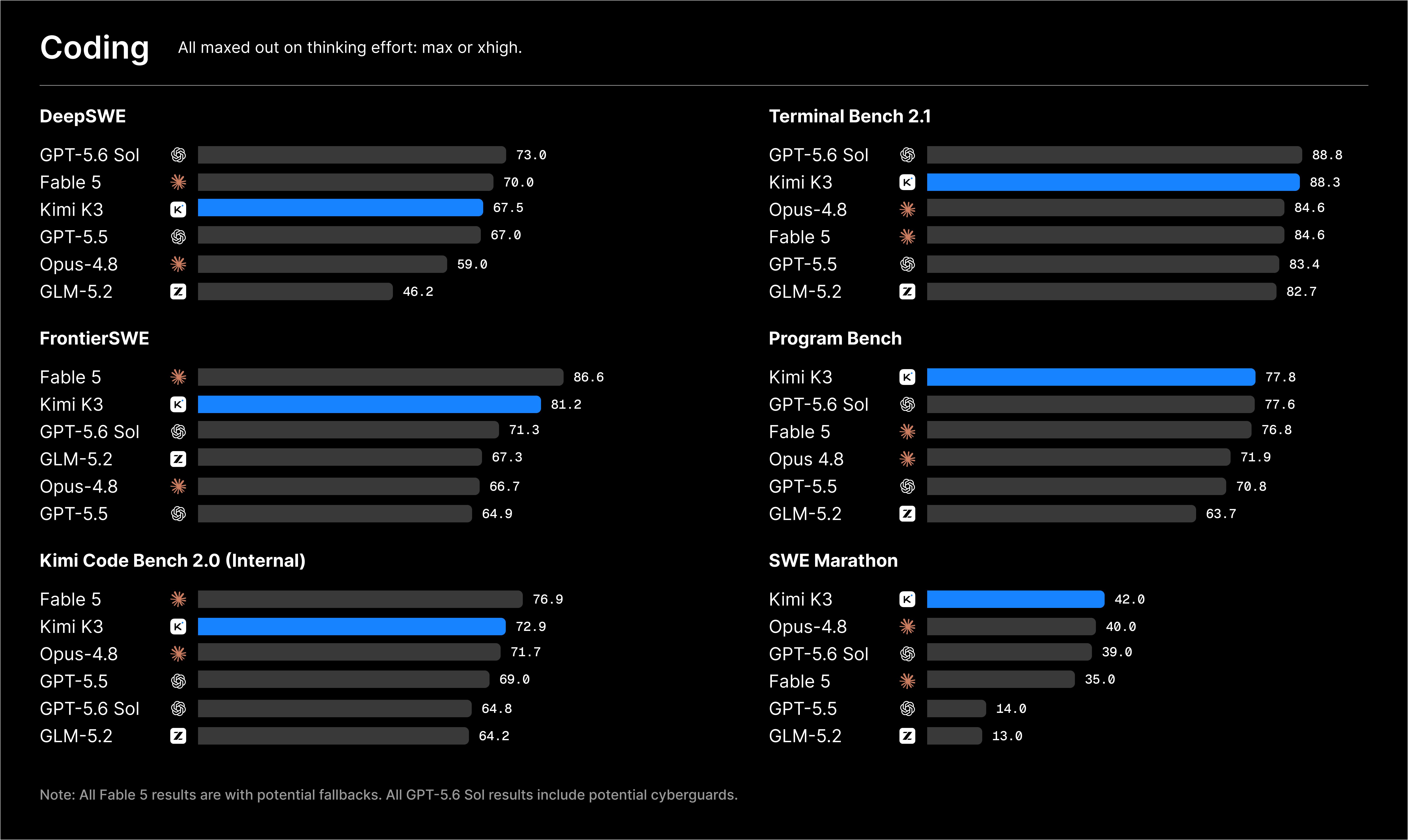 Official Kimi K3 coding benchmarks: DeepSWE, Terminal-Bench 2.1, FrontierSWE, Program Bench, Kimi Code Bench 2.0, SWE Marathon
