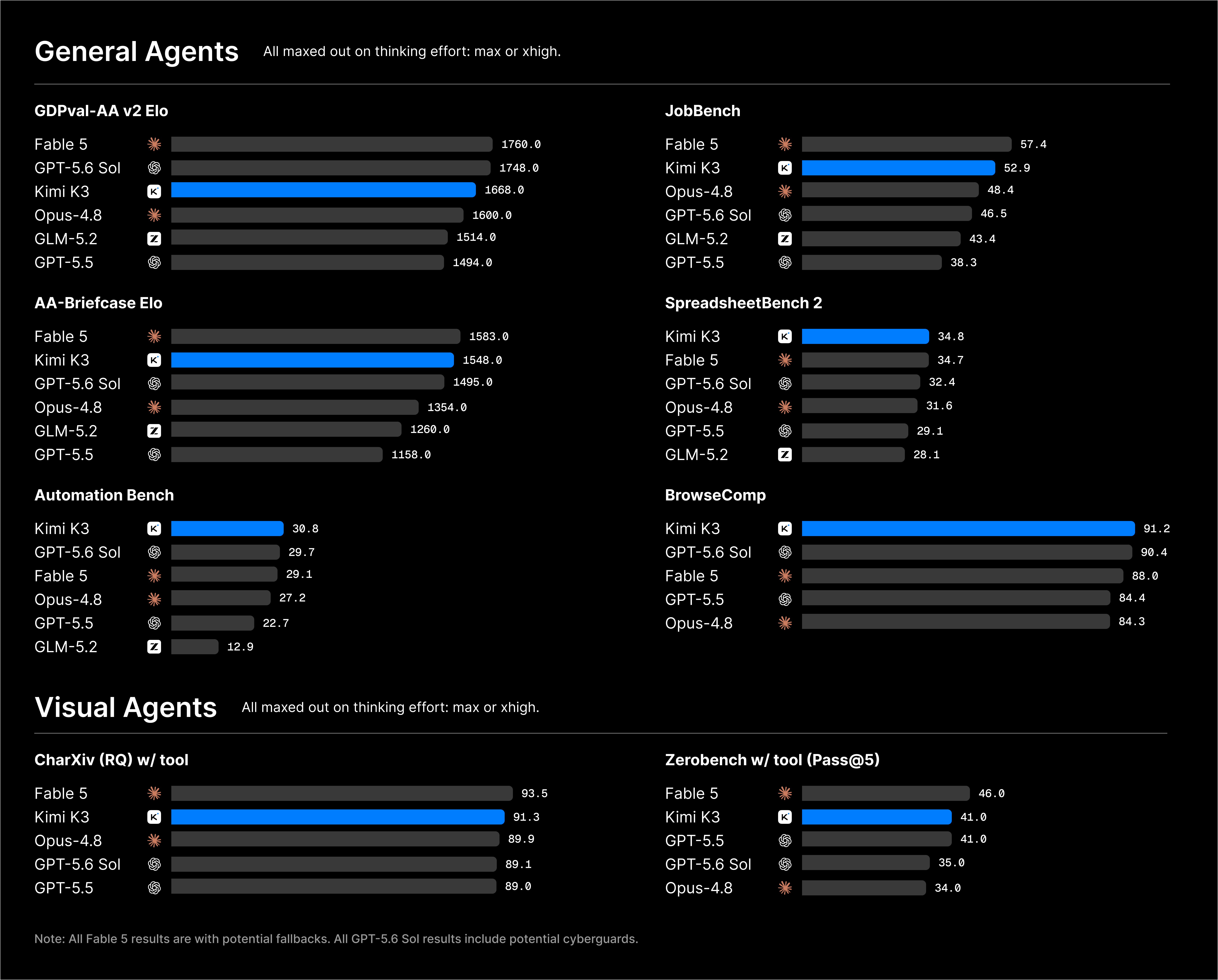 Official Kimi K3 general and visual agent benchmarks: GDPval-AA, JobBench, AA-Briefcase, SpreadsheetBench 2, Automation Bench, BrowseComp, CharXiv, Zerobench