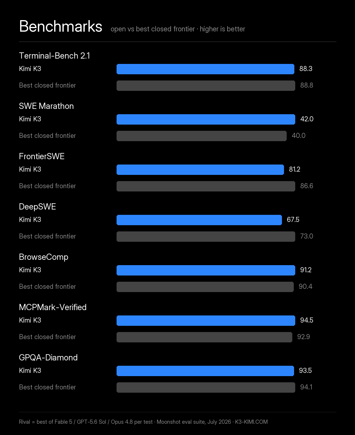 Kimi K3 vs best closed frontier benchmarks July 2026: Terminal-Bench 2.1 (88.3 vs 88.8), SWE-Marathon (42.0 vs 40.0), FrontierSWE (81.2 vs 86.6), DeepSWE (67.5 vs 73.0), BrowseComp (91.2 vs 90.4), MCPMark-Verified (94.5 vs 92.9), GPQA-Diamond (93.5 vs 94.1)