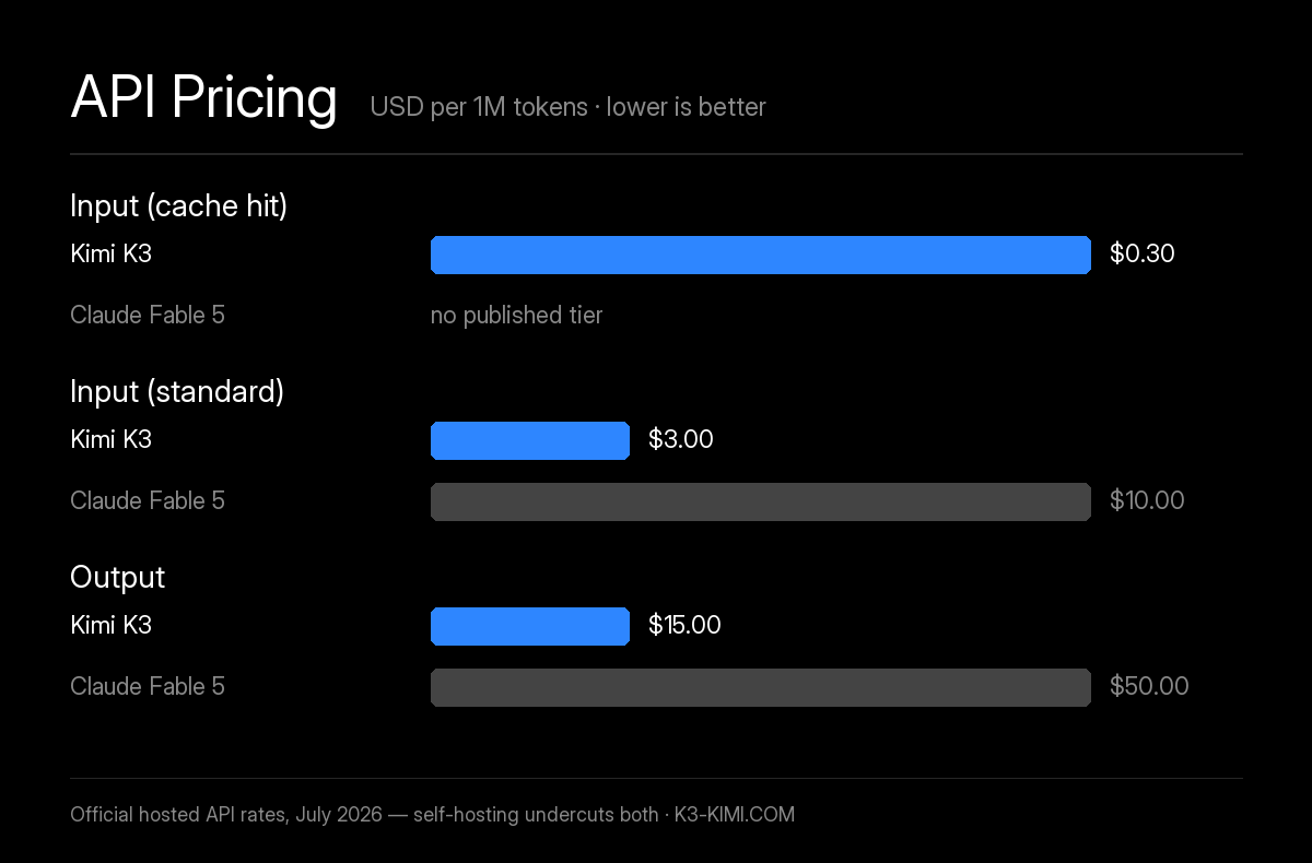 Kimi K3 vs Claude Fable 5 API pricing per 1M tokens July 2026: cache-hit input $0.30 (Fable 5 has no published cache tier), standard input $3.00 vs $10.00, output $15.00 vs $50.00 — self-hosting the open weights undercuts both