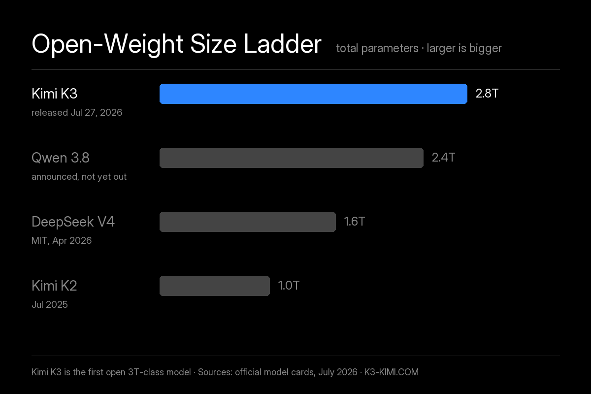 Open-weight model size ladder July 2026: Kimi K3 leads at 2.8 trillion total parameters, ahead of Qwen 3.8 at 2.4T (announced, not yet released), DeepSeek V4 at 1.6T (MIT, April 2026), and Kimi K2 at 1.0T (July 2025) — Kimi K3 is the world's first open 3T-class model