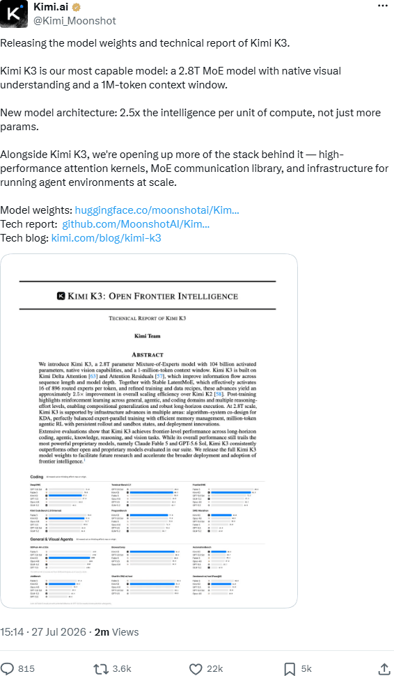 Kimi K3 open weights announcement on X by @Kimi_Moonshot on July 27 2026 announcement 'Releasing the model weights and technical report of Kimi K3' — 2.8T MoE model, 1M-token context, links to Hugging Face weights, GitHub tech report and tech blog, with 2M views, 21K likes and 3.5K reposts in the first hours