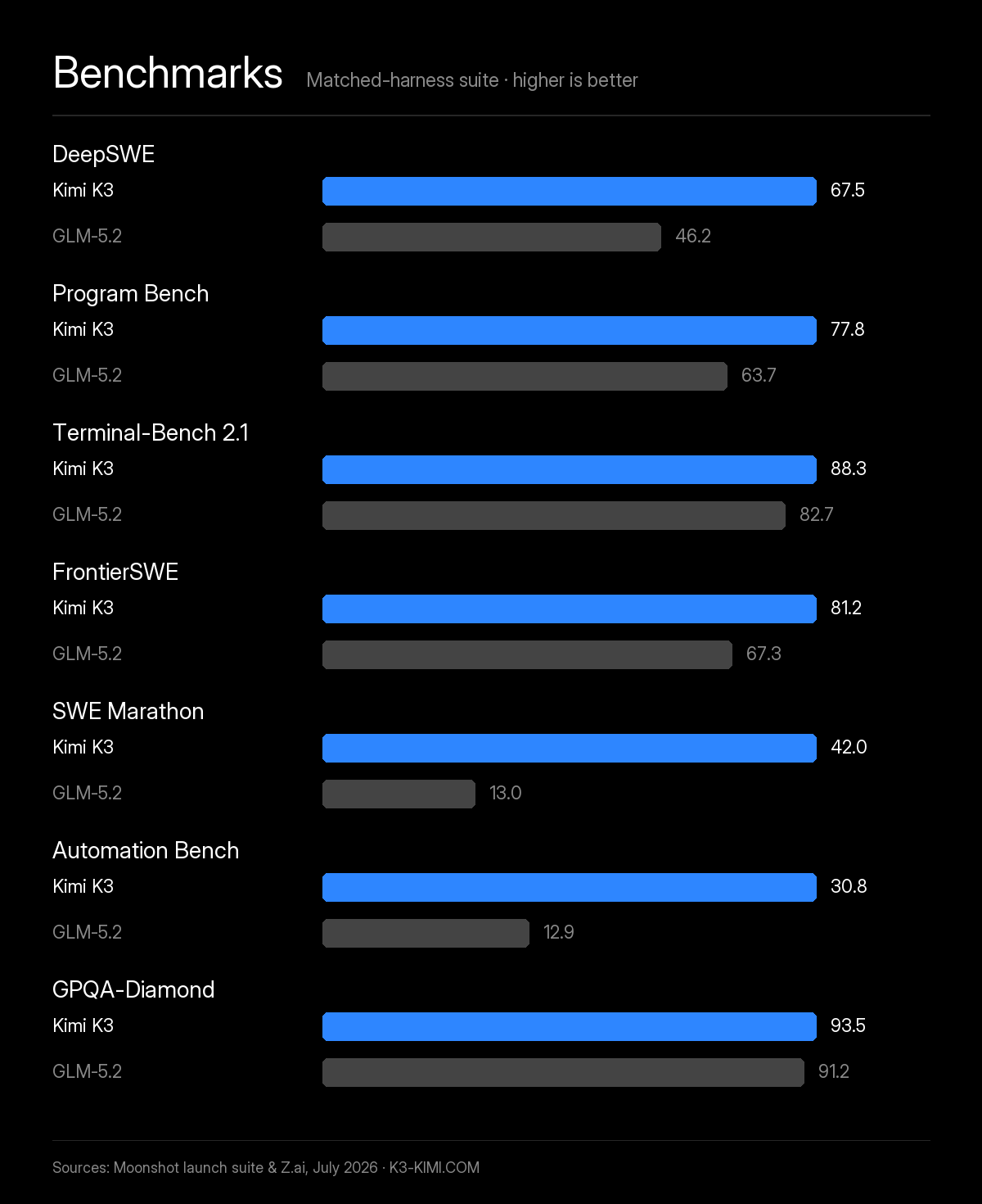 Kimi K3 vs GLM-5.2 benchmark chart — K3 leads DeepSWE 67.5 vs 46.2, Program Bench 77.8 vs 63.7, Terminal-Bench 2.1 88.3 vs 82.7, FrontierSWE 81.2 vs 67.3, SWE Marathon 42.0 vs 13.0, Automation Bench 30.8 vs 12.9 and GPQA-Diamond 93.5 vs 91.2