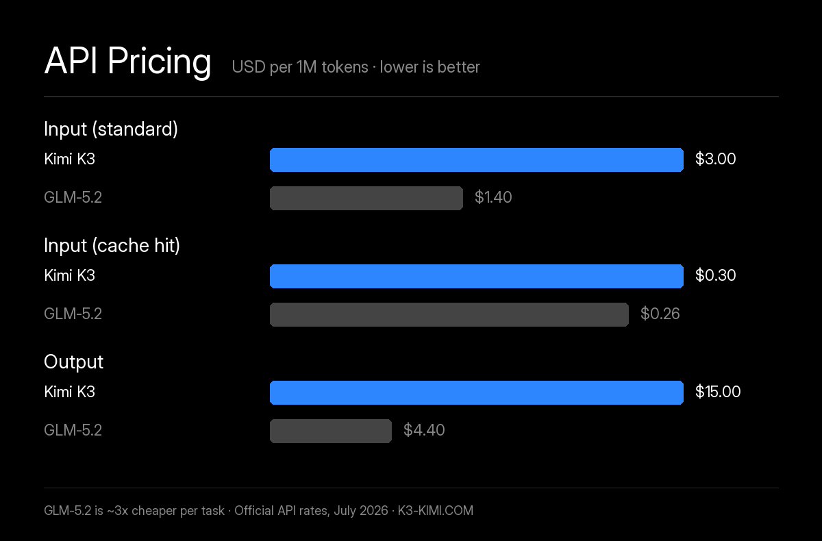 Kimi K3 vs GLM-5.2 API pricing chart — K3 at $3 input, $0.30 cached and $15 output vs GLM-5.2 at $1.40, $0.26 and $4.40 per million tokens