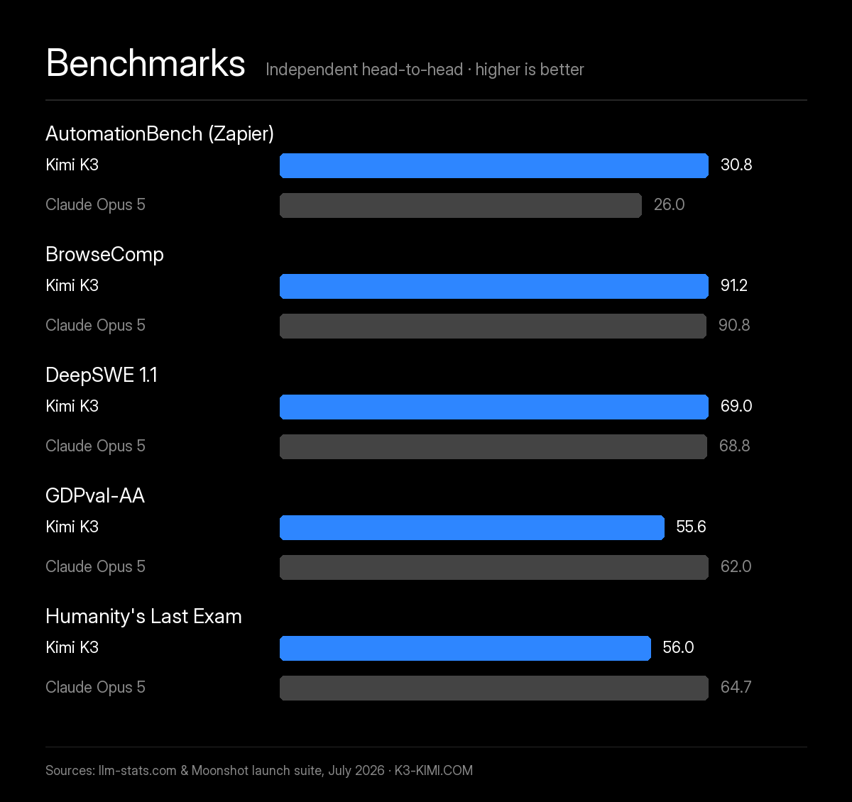 Kimi K3 vs Claude Opus 5 benchmark chart — K3 wins AutomationBench 30.8 vs 26.0, BrowseComp 91.2 vs 90.8 and DeepSWE 1.1 69.0 vs 68.8, while Opus 5 wins GDPval-AA 62.0 vs 55.6 and Humanity's Last Exam 64.7 vs 56.0
