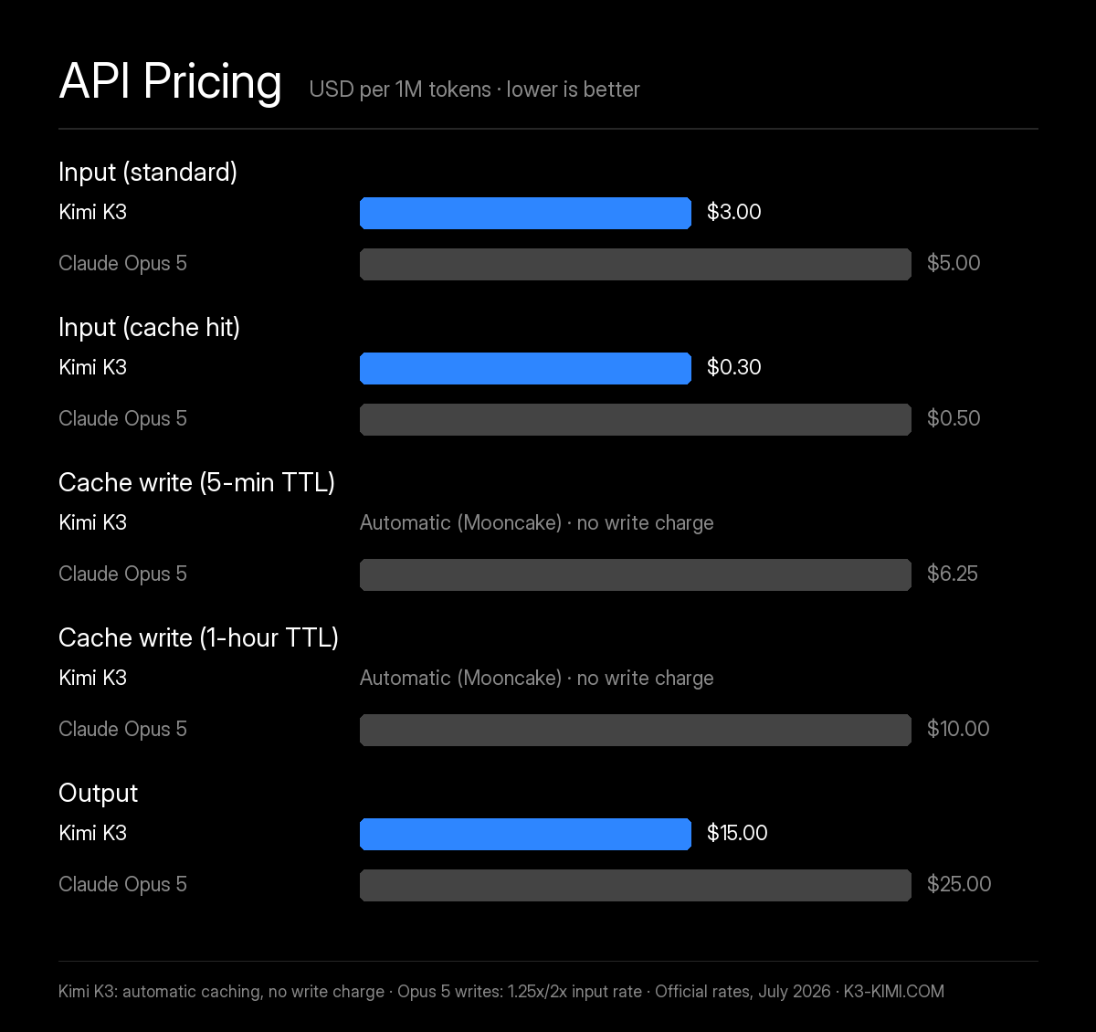 Kimi K3 vs Claude Opus 5 API pricing chart — K3 at $3 input, $0.30 cached, automatic cache writes and $15 output vs Opus 5 at $5, $0.50 cached read, $6.25/$10 cache write and $25 per million tokens